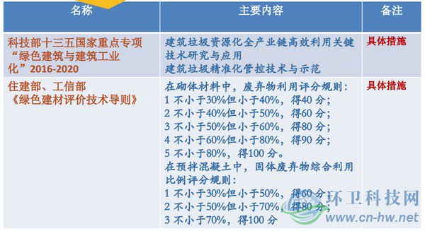 建筑垃圾處理主要相關(guān)法規(guī)