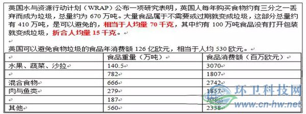 可生物降解有機垃圾的種類