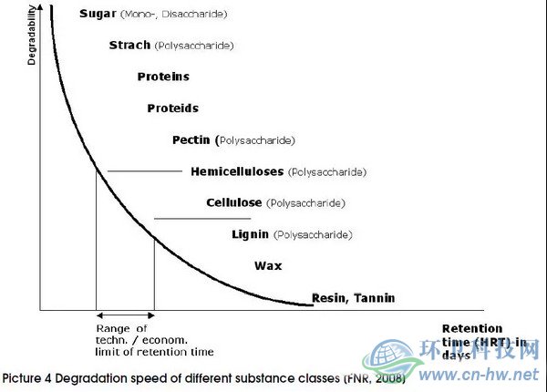 可生物降解有機垃圾的種類