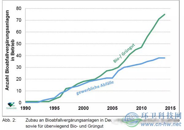 　德國1990-2015年有機垃圾厭氧消化設(shè)施統(tǒng)計