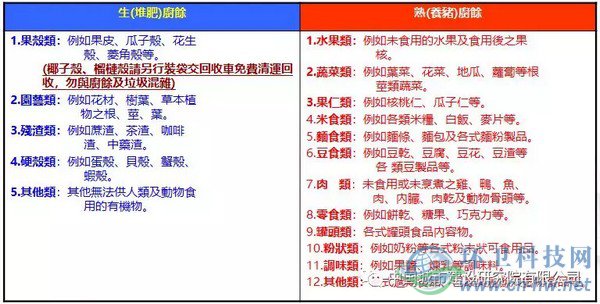 臺北市自2003年12月26日開始全面回收家庭廚余，家庭廚余分類為“養(yǎng)豬廚馀”及“堆肥廚馀”，詳細分類如上表所示。