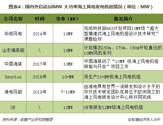 圖表4：國內(nèi)外啟動(dòng)10MW+大功率海上風(fēng)電<a href=