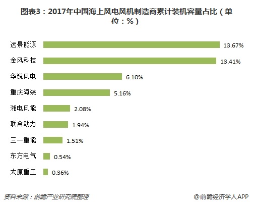 圖表3：2017年中國海上風(fēng)電風(fēng)機(jī)制造商累計(jì)裝機(jī)容量占比（單位：%）