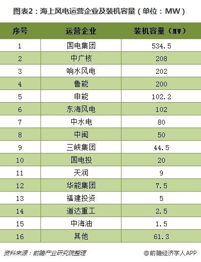 圖表2：海上風(fēng)電運(yùn)營企業(yè)及裝機(jī)容量（單位：MW）