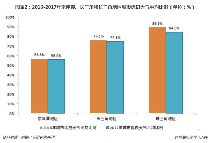 圖表2：2016-2017年京津翼、長三角和長三角地區(qū)城市優(yōu)良天氣平均比例（單位：%）