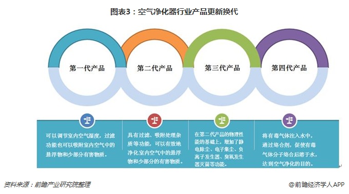 圖表3：空氣凈化器行業(yè)產品更新?lián)Q代