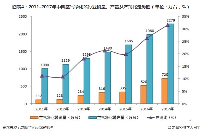 圖表4：2011-2017年中國空氣凈化器行業(yè)銷量、產量及產銷比走勢圖（單位：萬臺，%）