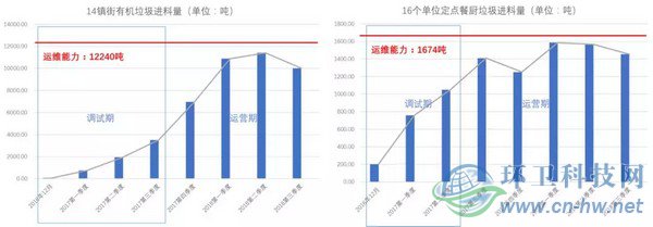 集中與分散——有機(jī)垃圾處理模式的探索