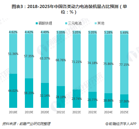 圖表3：2018-2025年中國(guó)各類動(dòng)力電池裝機(jī)量占比預(yù)測(cè)（單位：%）