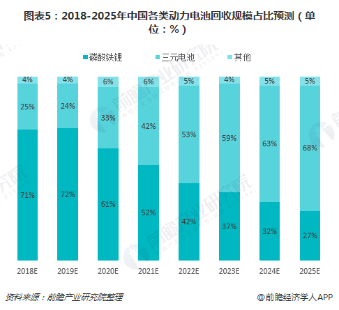 圖表5：2018-2025年中國(guó)各類動(dòng)力電池回收規(guī)模占比預(yù)測(cè)（單位：%）