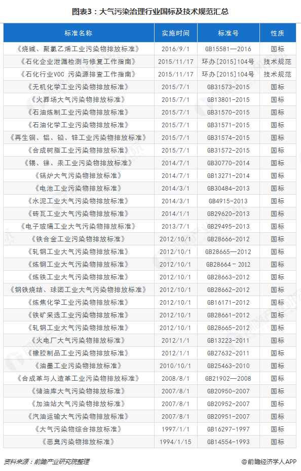 圖表3：大氣污染治理行業(yè)國(guó)標(biāo)及技術(shù)規(guī)范匯總  