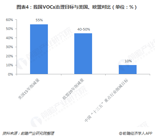 圖表4：我國(guó)VOCs治理目標(biāo)與美國(guó)、歐盟對(duì)比（單位：%）  