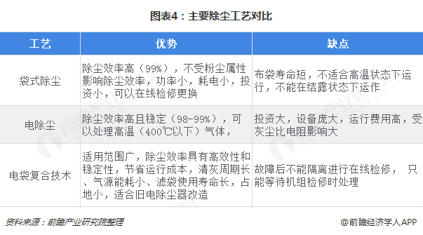 圖表4：主要除塵工藝對(duì)比