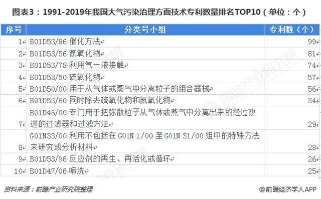 圖表3：1991-2019年我國大氣污染治理方面技術專利數(shù)量排名TOP10（單位：個）