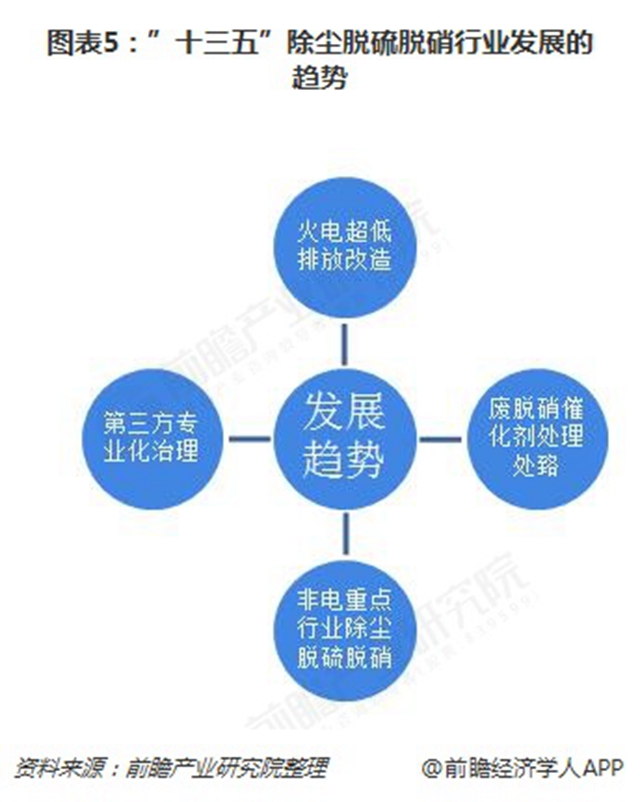 圖表5：”十三五”除塵脫硫脫硝行業(yè)發(fā)展的趨勢