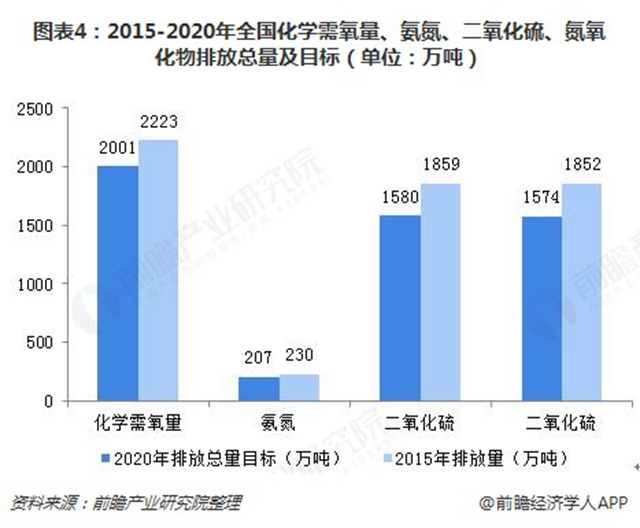 圖表4：2015-2020年全國化學需氧量、氨氮、二氧化硫、氮氧化物排放總量及目標（單位：萬噸）  