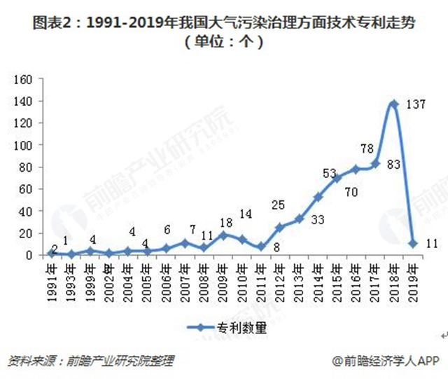 圖表2：1991-2019年我國大氣污染治理方面技術專利走勢（單位：個）  