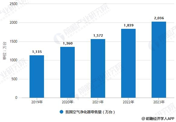 2019-2023年我國空氣凈化器零售量統(tǒng)計(jì)情況及預(yù)測