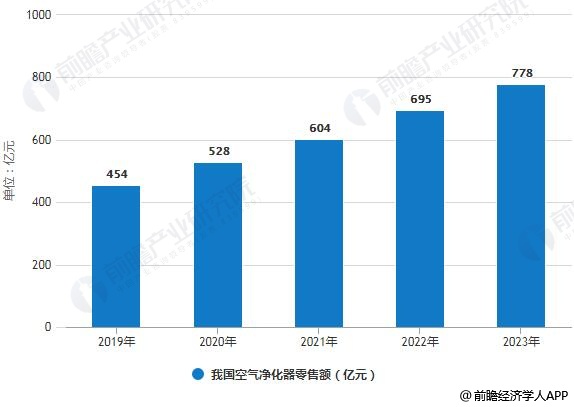 2019-2023年我國空氣凈化器零售額統(tǒng)計(jì)情況及預(yù)測