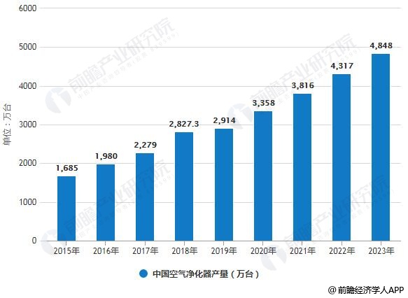 2015-2023年中國空氣凈化器產(chǎn)量統(tǒng)計(jì)情況及預(yù)測