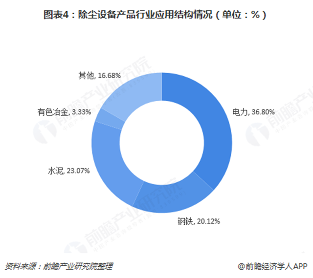 圖表4：除塵設備產(chǎn)品行業(yè)應用結構情況（單位：%）