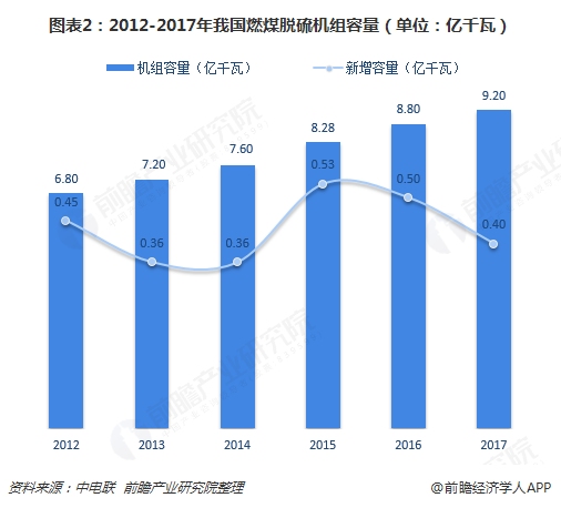 圖表2：2012-2017年我國燃煤脫硫機組容量（單位：億千瓦）