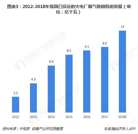 圖表3：2012-2018年我國已投運的火電廠煙氣脫硝機組容量（單位：億千瓦）