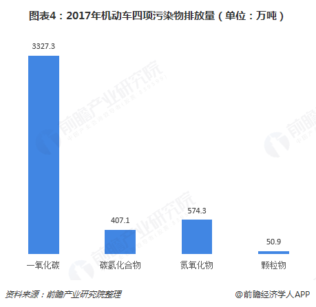 圖表4：2017年機動車四項污染物排放量（單位：萬噸）