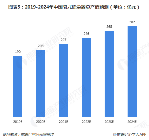 圖表5：2019-2024年中國袋式除塵器總產(chǎn)值預測（單位：億元）