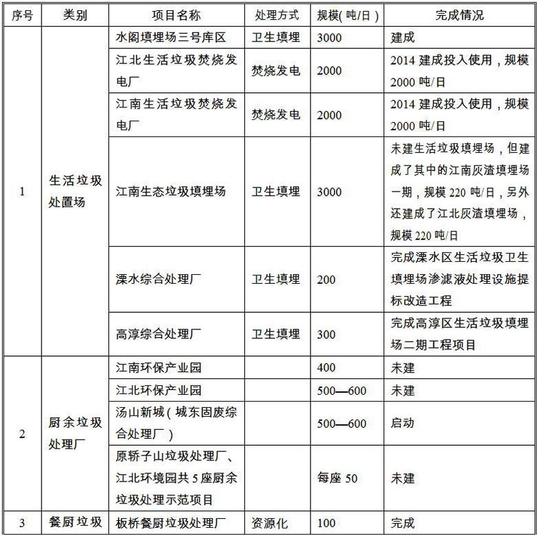 《南京市生活垃圾“十三五”無(wú)害化處理規(guī)劃》全文（一）