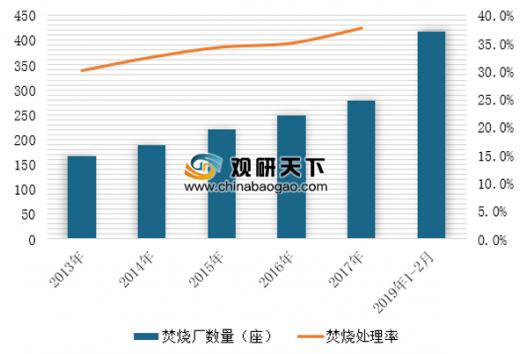 中國在運(yùn)垃圾焚燒廠突破400座 垃圾發(fā)電產(chǎn)業(yè)市場規(guī)模穩(wěn)步增長