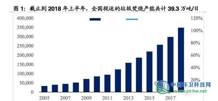 垃圾焚燒產業(yè)研究報告