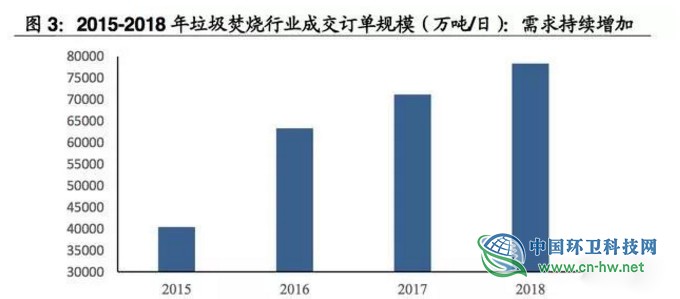 垃圾焚燒產業(yè)研究報告