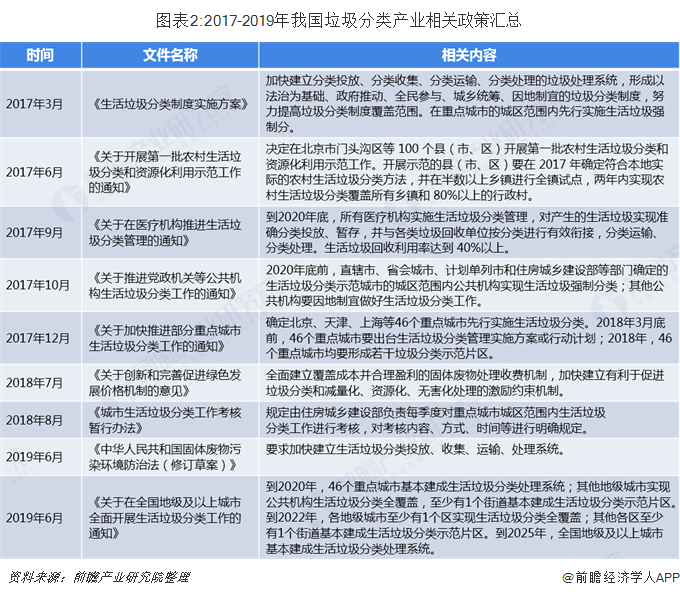 圖表2:2017-2019年我國(guó)垃圾分類產(chǎn)業(yè)相關(guān)政策匯總  