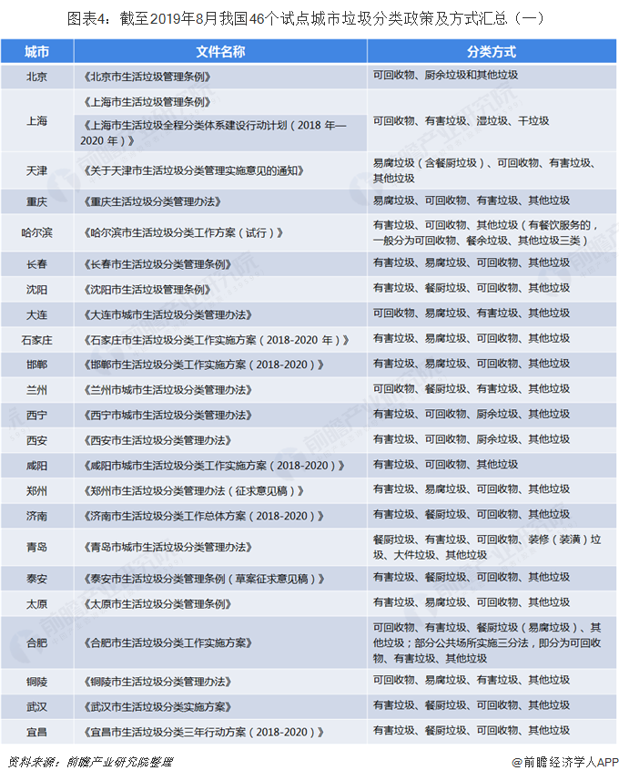 圖表4：截至2019年8月我國(guó)46個(gè)試點(diǎn)城市垃圾分類政策及方式匯總（一）