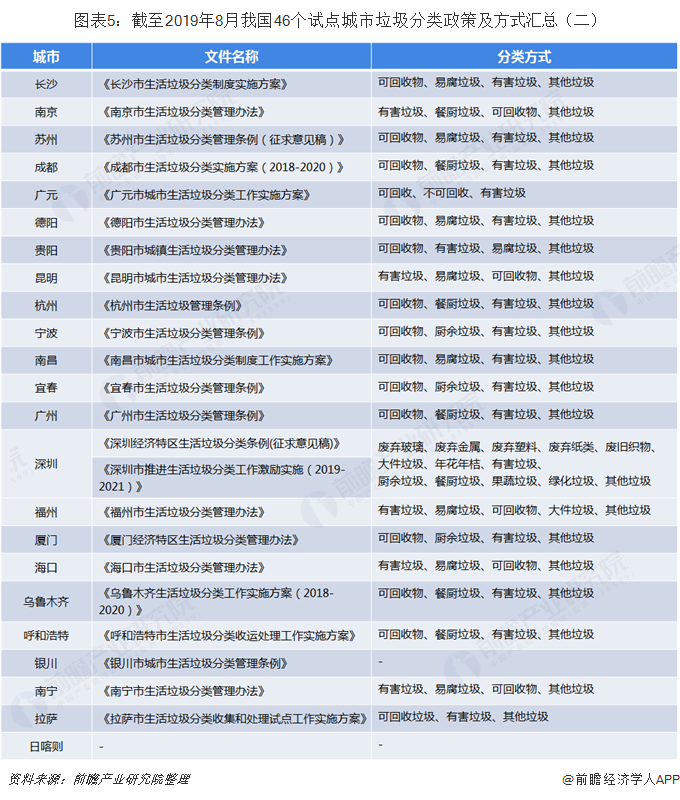 圖表5：截至2019年8月我國(guó)46個(gè)試點(diǎn)城市垃圾分類政策及方式匯總（二）  