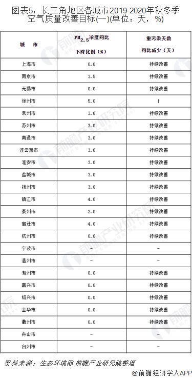 圖表5：長三角地區(qū)各城市2019-2020年秋冬季空氣質量改善目標(一)(單位：天，%)