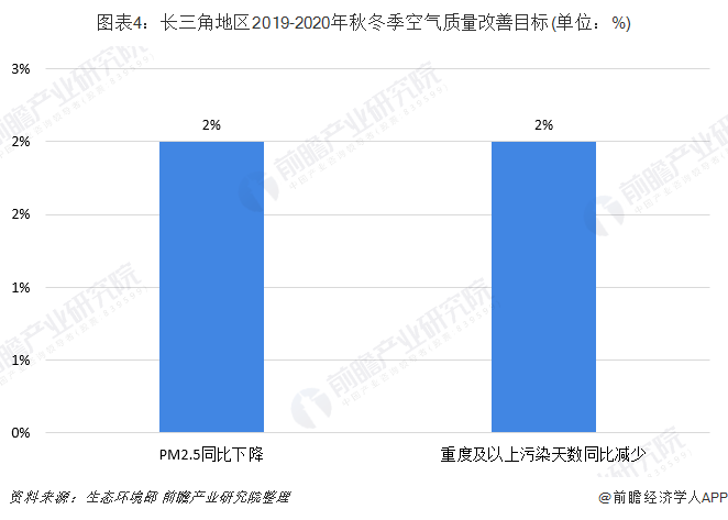 圖表4：長三角地區(qū)2019-2020年秋冬季空氣質量改善目標(單位：%)