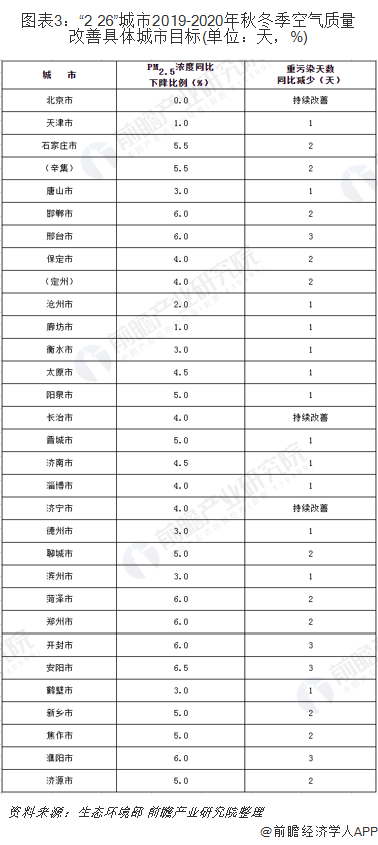 圖表3：“2+26”城市2019-2020年秋冬季空氣質量改善具體城市目標(單位：天，%)