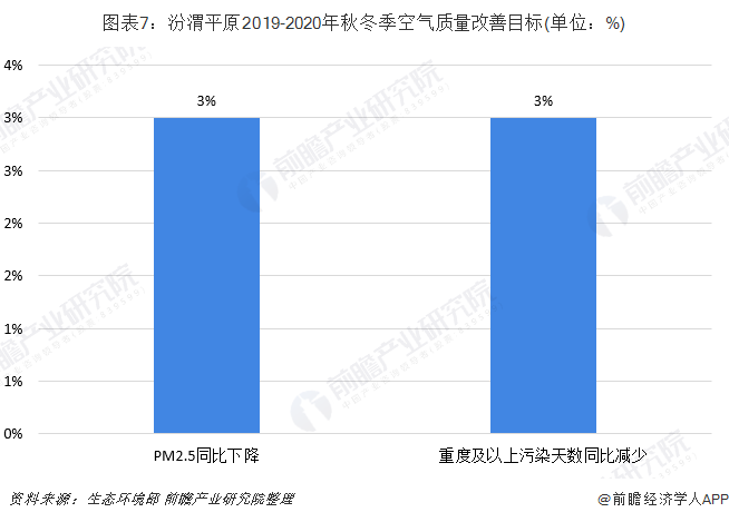 圖表7：汾渭平原2019-2020年秋冬季空氣質量改善目標(單位：%)