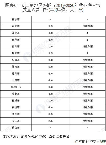 圖表6：長三角地區(qū)各城市2019-2020年秋冬季空氣質量改善目標(二)(單位：天，%)