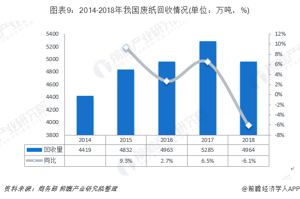 圖表9：2014-2018年我國廢紙回收情況(單位：萬噸，%)