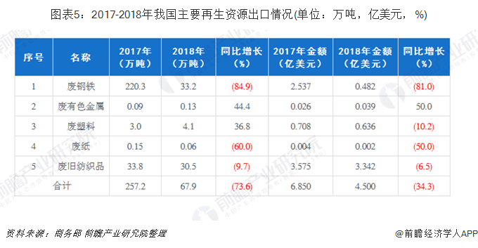 圖表5：2017-2018年我國主要再生資源出口情況(單位：萬噸，億美元，%)