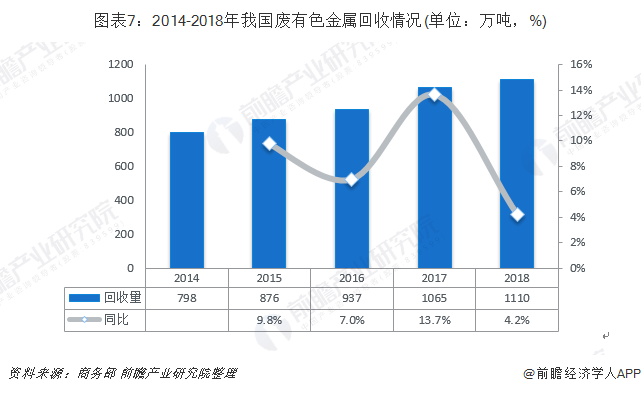 圖表7：2014-2018年我國廢有色金屬回收情況(單位：萬噸，%)