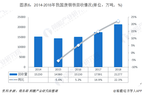 圖表6：2014-2018年我國廢鋼鐵回收情況(單位：萬噸，%)