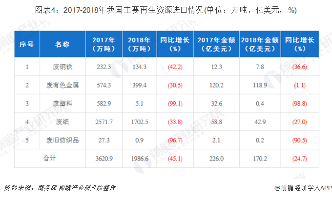 圖表4：2017-2018年我國主要再生資源進(jìn)口情況(單位：萬噸，億美元，%)