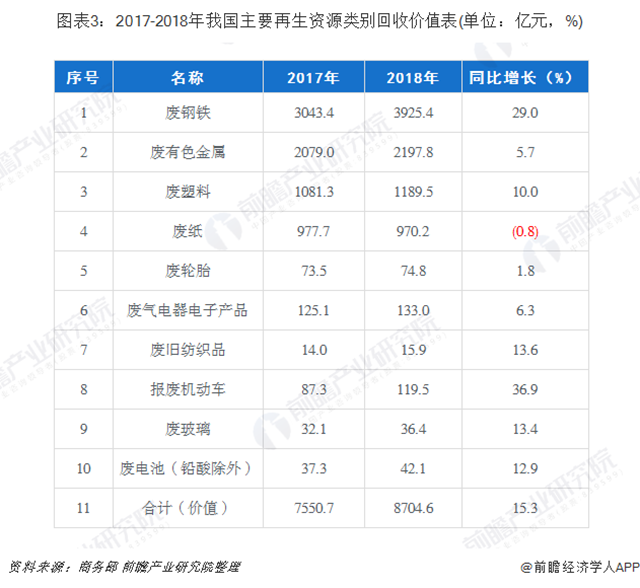 圖表3：2017-2018年我國主要再生資源類別回收價(jià)值表(單位：億元，%)