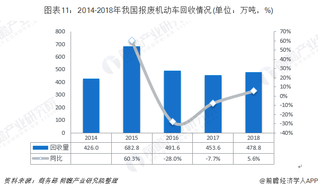 圖表11：2014-2018年我國報(bào)廢機(jī)動(dòng)車回收情況(單位：萬噸，%)