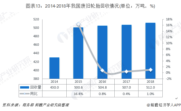 圖表13：2014-2018年我國廢舊輪胎回收情況(單位：萬噸，%)