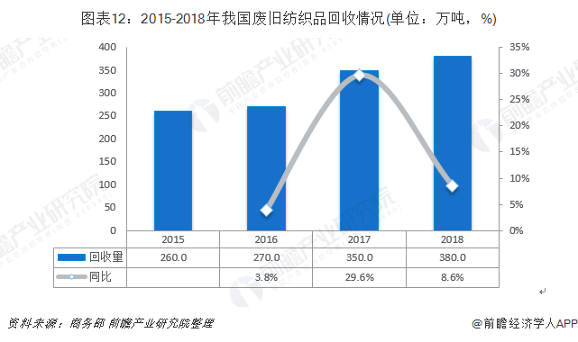 圖表12：2015-2018年我國廢舊紡織品回收情況(單位：萬噸，%)